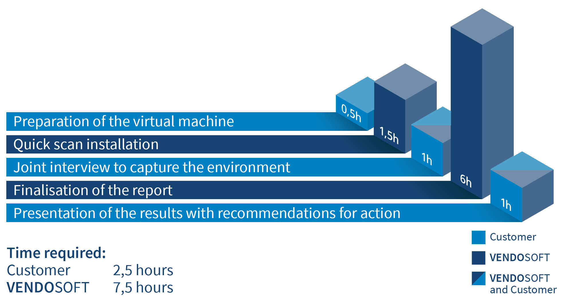 3 steps to establish your cyber security